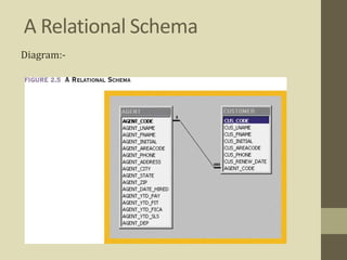 A Relational Schema
Diagram:-
 