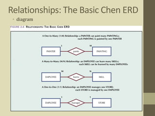 Relationships: The Basic Chen ERD
• diagram
 