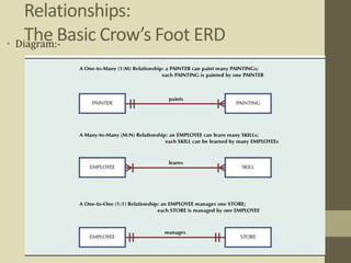 Relationships:
The Basic Crow’s Foot ERD• Diagram:-
 