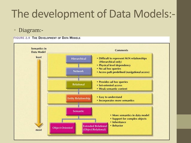 Types of Database Models