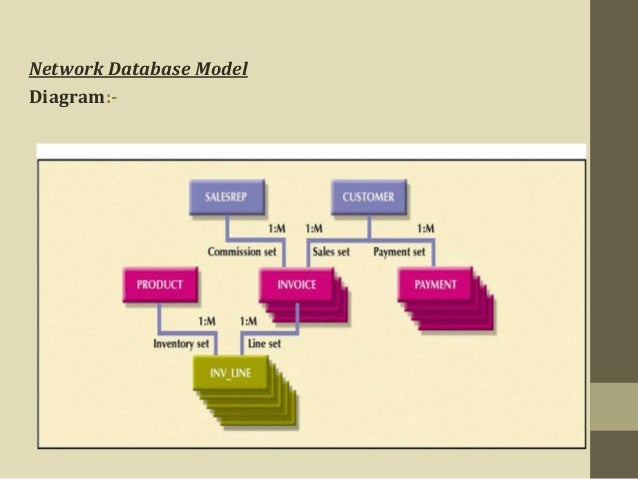 Types of Database Models