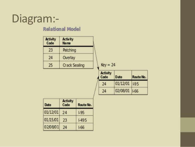 Types of Database Models