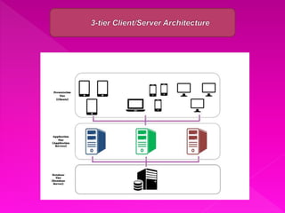 Client/Server Architecture By Faisal Shahzad | PPT