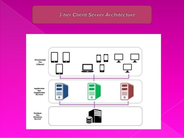Client/Server Architecture By Faisal Shahzad