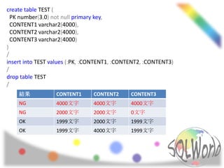 create table TEST (
  PK number(3,0) not null primary key,
  CONTENT1 varchar2(4000),
  CONTENT2 varchar2(4000),
  CONTENT3 varchar2(4000)
)
/
insert into TEST values (:PK, :CONTENT1, :CONTENT2, :CONTENT3)
/
drop table TEST
/
    結果            CONTENT1      CONTENT2      CONTENT3
    NG            4000文字        4000文字        4000文字
    NG            2000文字        2000文字        0文字
    OK            1999文字        2000文字        1999文字
    OK            1999文字        4000文字        1999文字
 
