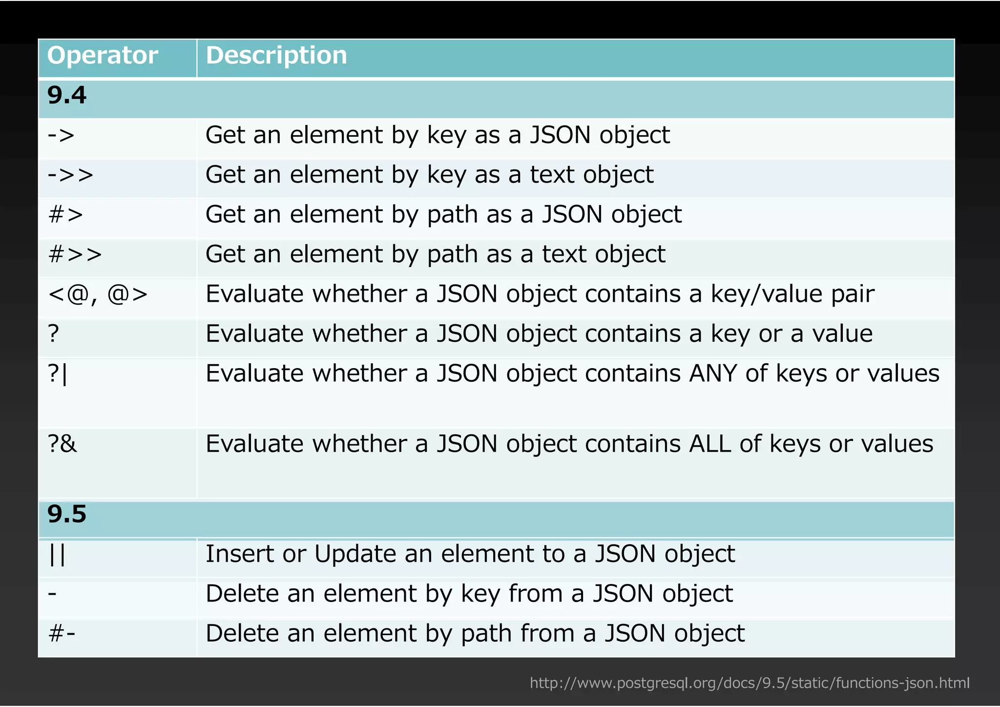 Operator Description
9.4
-> Get an element by key as a JSON object
->> Get an element by key as a text object
#> Get an element by path as a JSON object
#>> Get an element by path as a text object
<@, @> Evaluate whether a JSON object contains a key/value pair
? Evaluate whether a JSON object contains a key or a value
?| Evaluate whether a JSON object contains ANY of keys or values
?& Evaluate whether a JSON object contains ALL of keys or values
9.5
|| Insert or Update an element to a JSON object
- Delete an element by key from a JSON object
#- Delete an element by path from a JSON object
http://www.postgresql.org/docs/9.5/static/functions-json.html
 