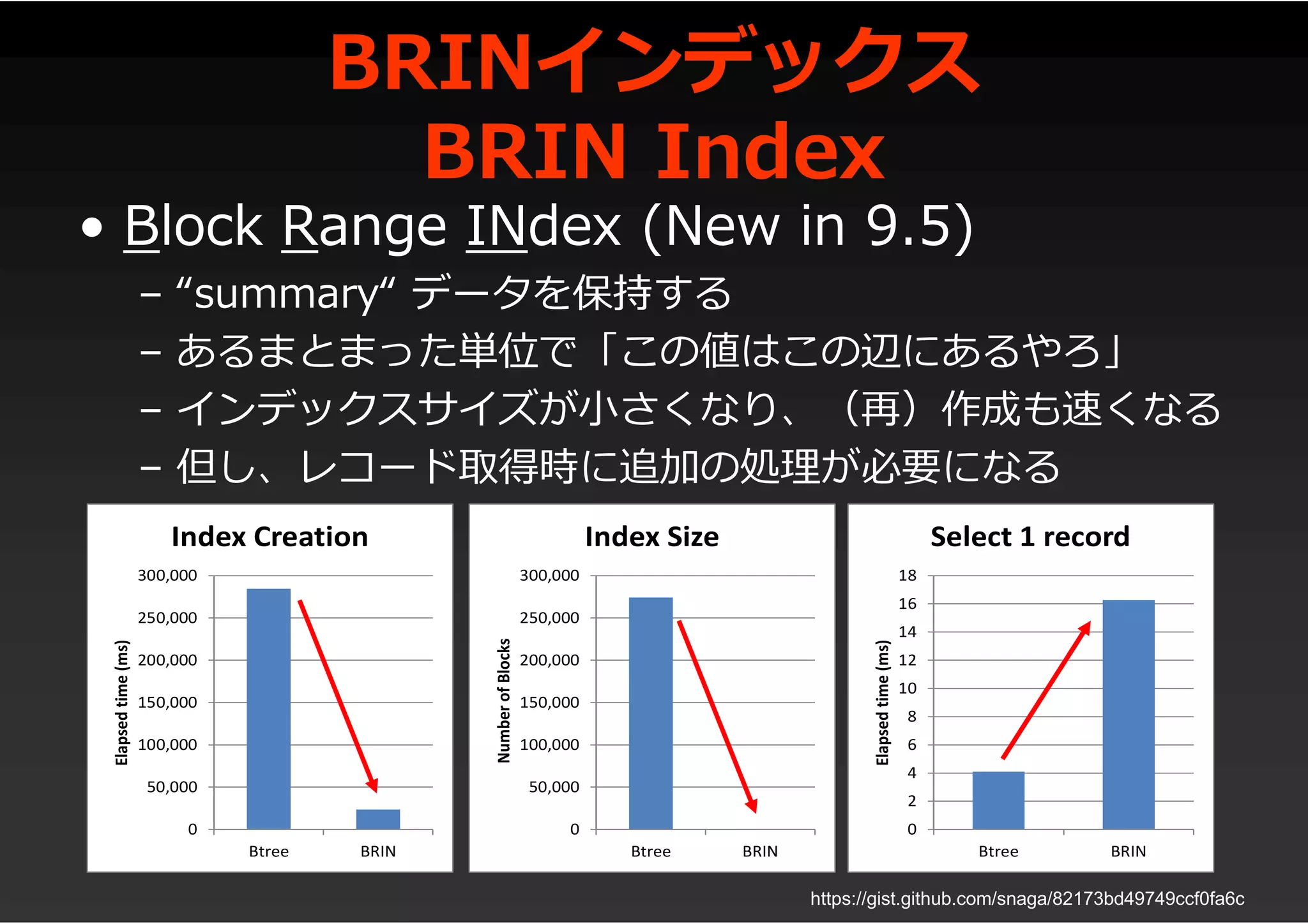 BRINインデックス
BRIN Index
• Block Range INdex (New in 9.5)
– “summary“ データを保持する
– あるまとまった単位で「この値はこの辺にあるやろ」
– インデックスサイズが小さくなり、（再）作成も速くなる
– 但し、レコード取得時に追加の処理が必要になる
0
50,000
100,000
150,000
200,000
250,000
300,000
Btree BRIN
Elapsedtime(ms)
Index Creation
0
50,000
100,000
150,000
200,000
250,000
300,000
Btree BRIN
NumberofBlocks
Index Size
0
2
4
6
8
10
12
14
16
18
Btree BRIN
Elapsedtime(ms)
Select 1 record
https://gist.github.com/snaga/82173bd49749ccf0fa6c
 
