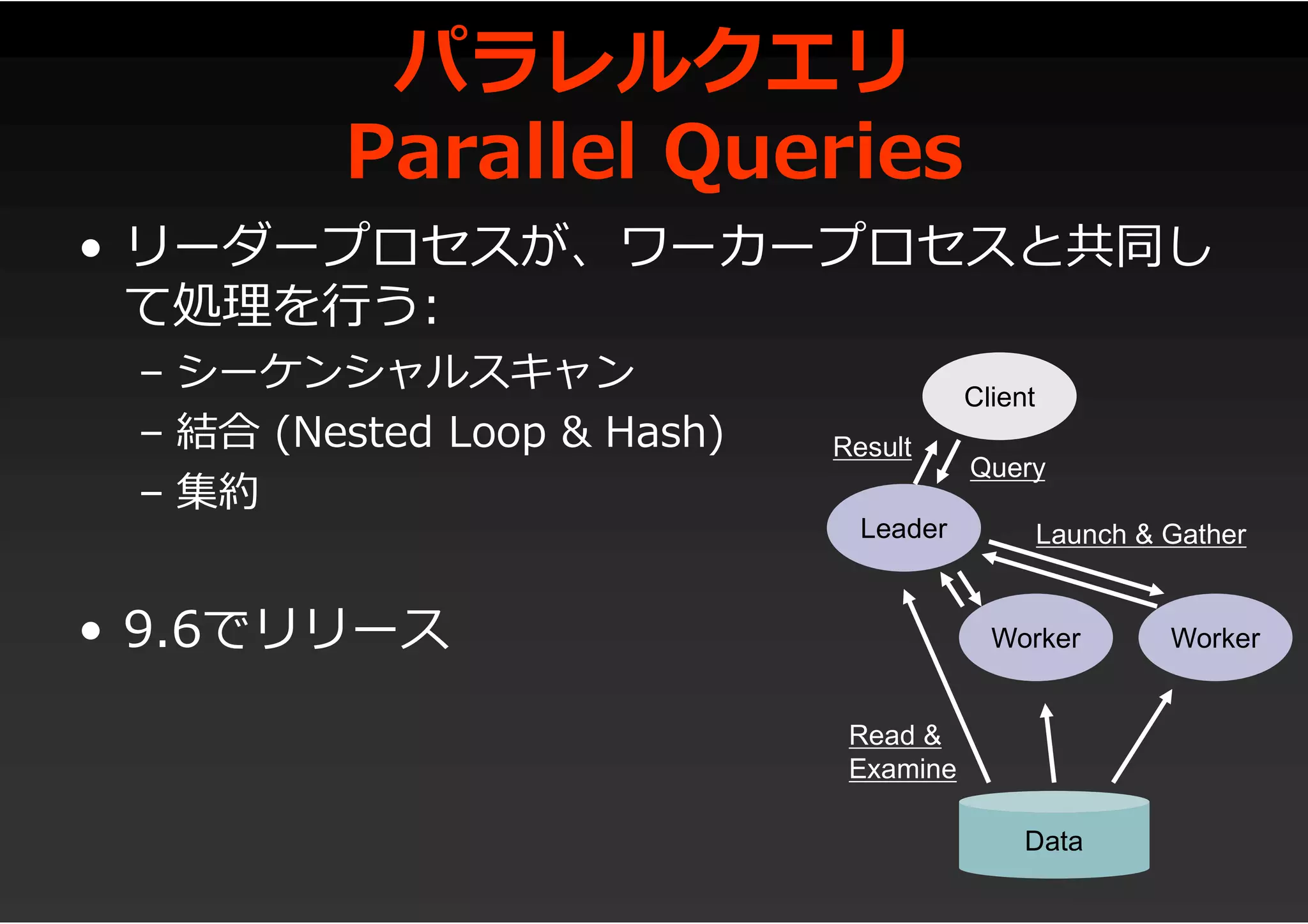 パラレルクエリ
Parallel Queries
• リーダープロセスが、ワーカープロセスと共同し
て処理を行う:
– シーケンシャルスキャン
– 結合 (Nested Loop & Hash)
– 集約
• 9.6でリリース
Leader
Worker Worker
Client
Data
Read &
Examine
Query
Result
Launch & Gather
 
