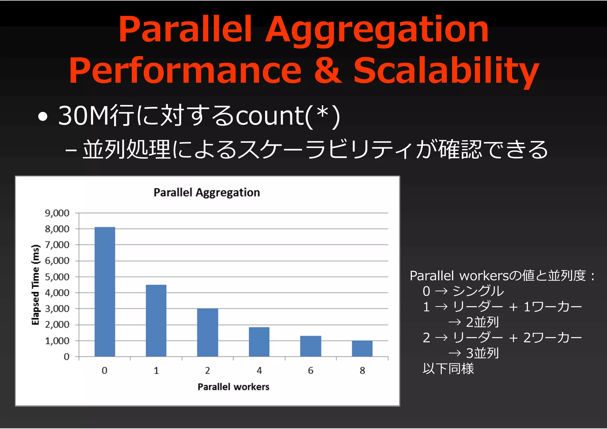 Parallel Aggregation
Performance & Scalability
• 30M行に対するcount(*)
– 並列処理によるスケーラビリティが確認できる
Parallel workersの値と並列度:
0 → シングル
1 → リーダー + 1ワーカー
→ 2並列
2 → リーダー + 2ワーカー
→ 3並列
以下同様
 