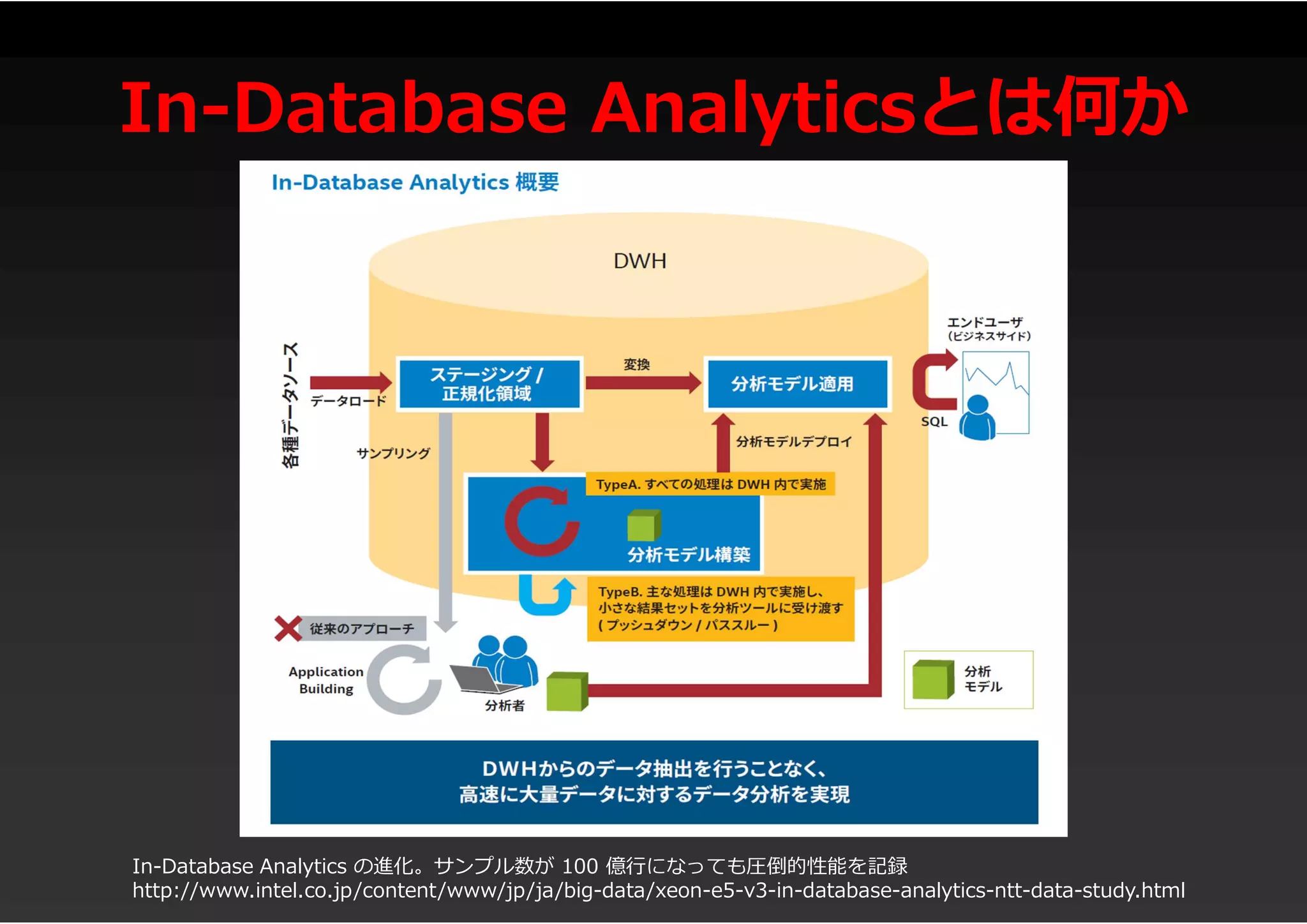 In-Database Analyticsとは何か
In-Database Analytics の進化。サンプル数が 100 億行になっても圧倒的性能を記録
http://www.intel.co.jp/content/www/jp/ja/big-data/xeon-e5-v3-in-database-analytics-ntt-data-study.html
 