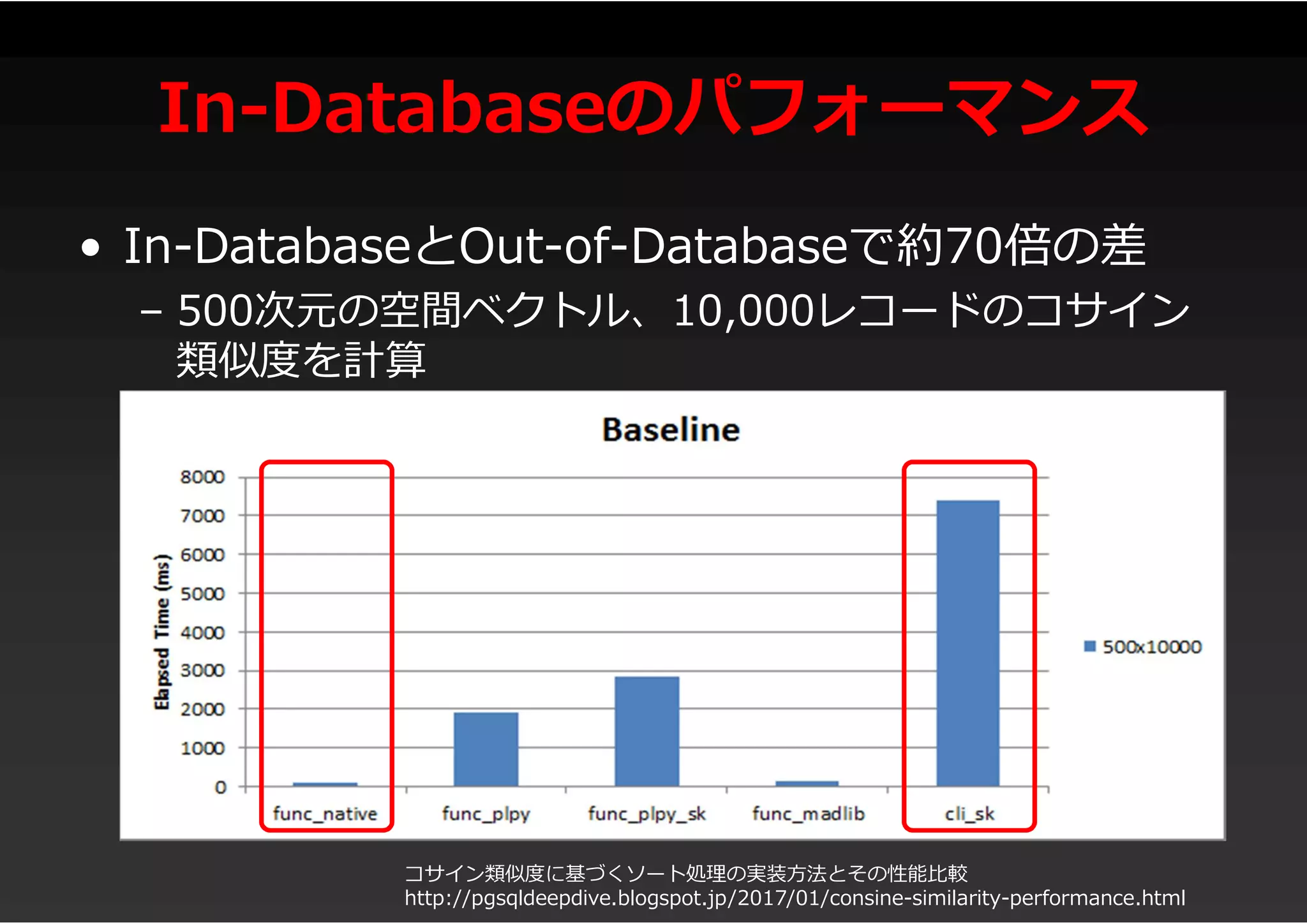 In-Databaseのパフォーマンス
• In-DatabaseとOut-of-Databaseで約70倍の差
– 500次元の空間ベクトル、10,000レコードのコサイン
類似度を計算
コサイン類似度に基づくソート処理の実装方法とその性能比較
http://pgsqldeepdive.blogspot.jp/2017/01/consine-similarity-performance.html
 