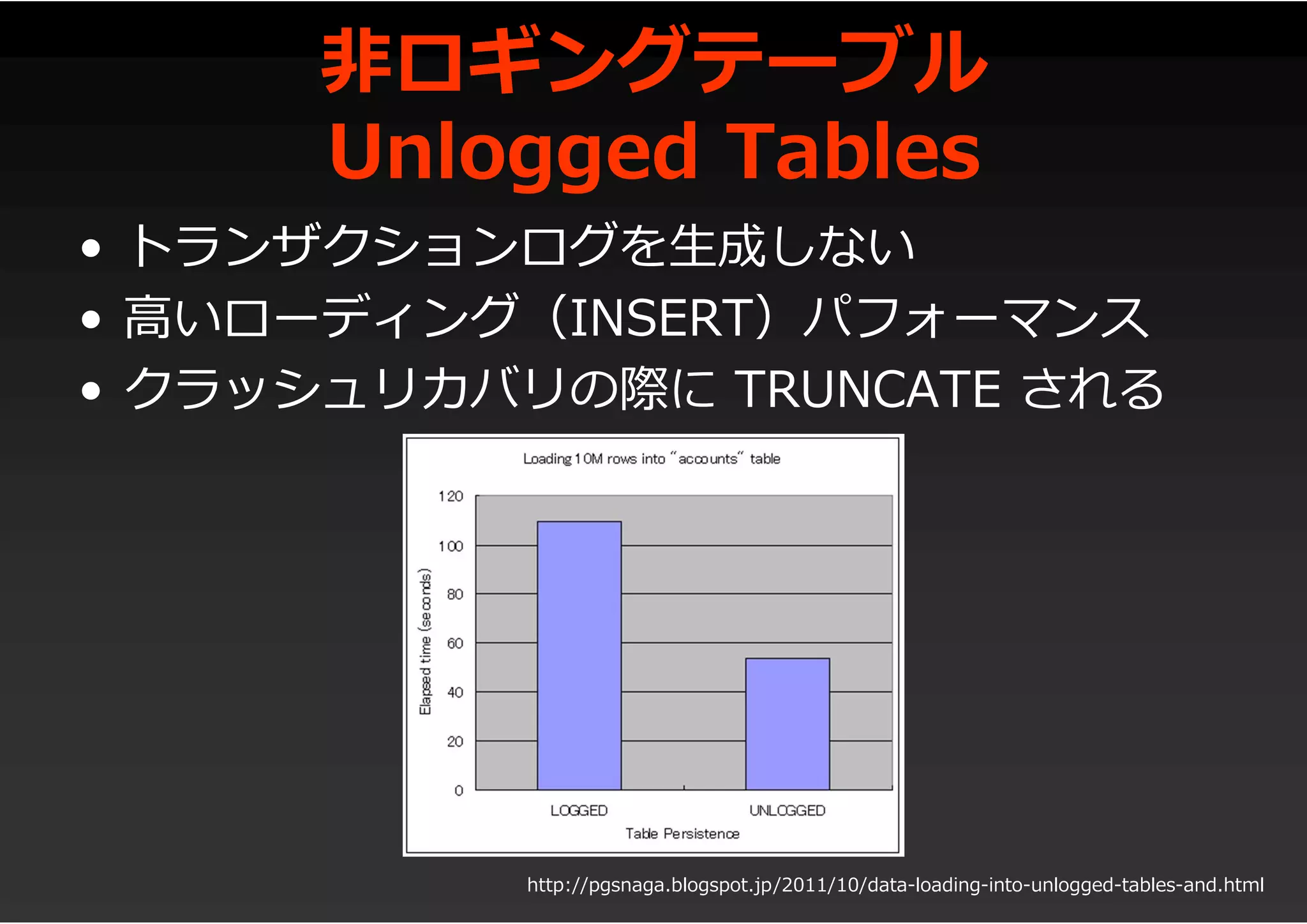 非ロギングテーブル
Unlogged Tables
• トランザクションログを生成しない
• 高いローディング（INSERT）パフォーマンス
• クラッシュリカバリの際に TRUNCATE される
http://pgsnaga.blogspot.jp/2011/10/data-loading-into-unlogged-tables-and.html
 