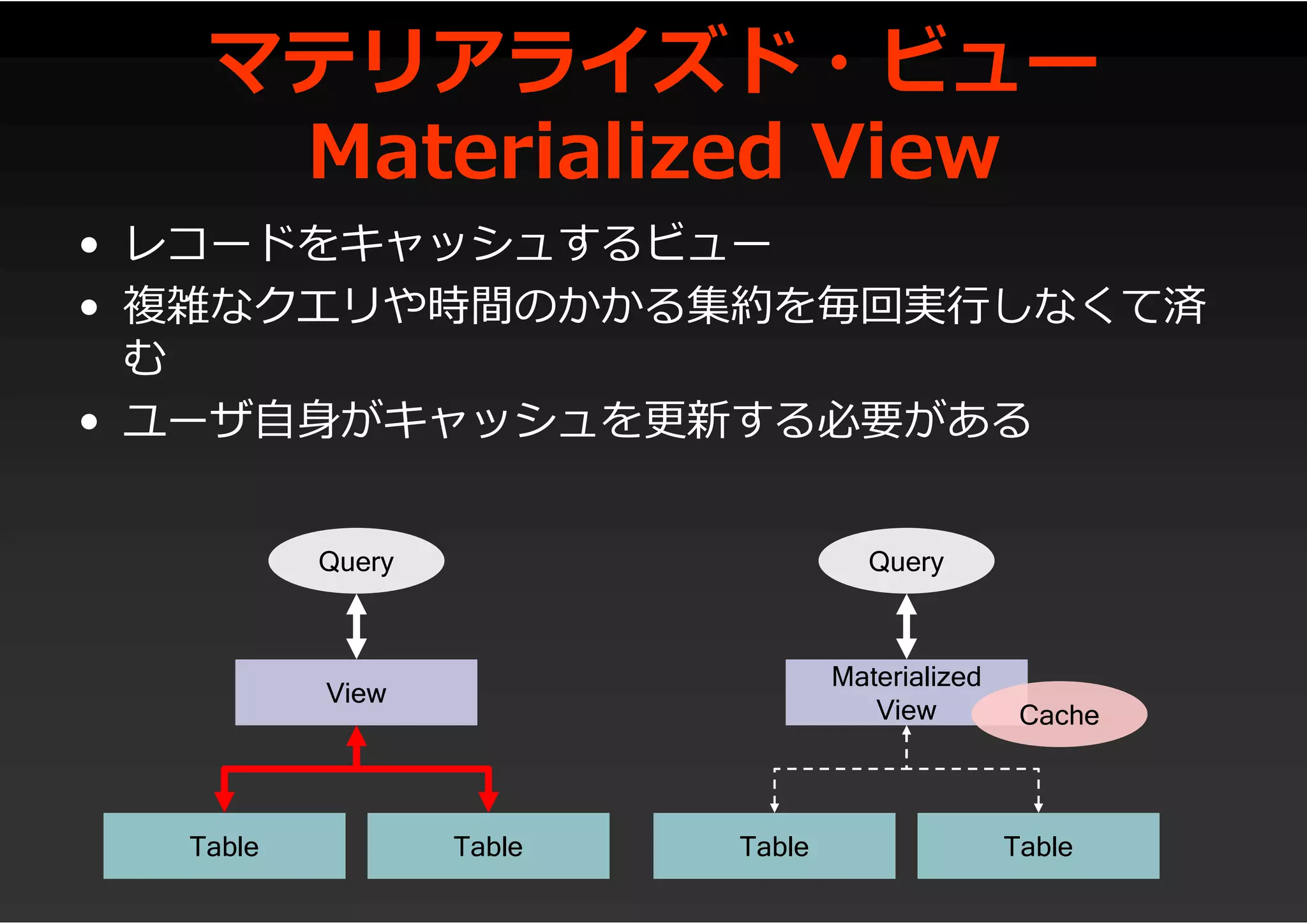マテリアライズド・ビュー
Materialized View
• レコードをキャッシュするビュー
• 複雑なクエリや時間のかかる集約を毎回実行しなくて済
む
• ユーザ自身がキャッシュを更新する必要がある
Table
View
Table Table
Materialized
View
Table
Query Query
Cache
 