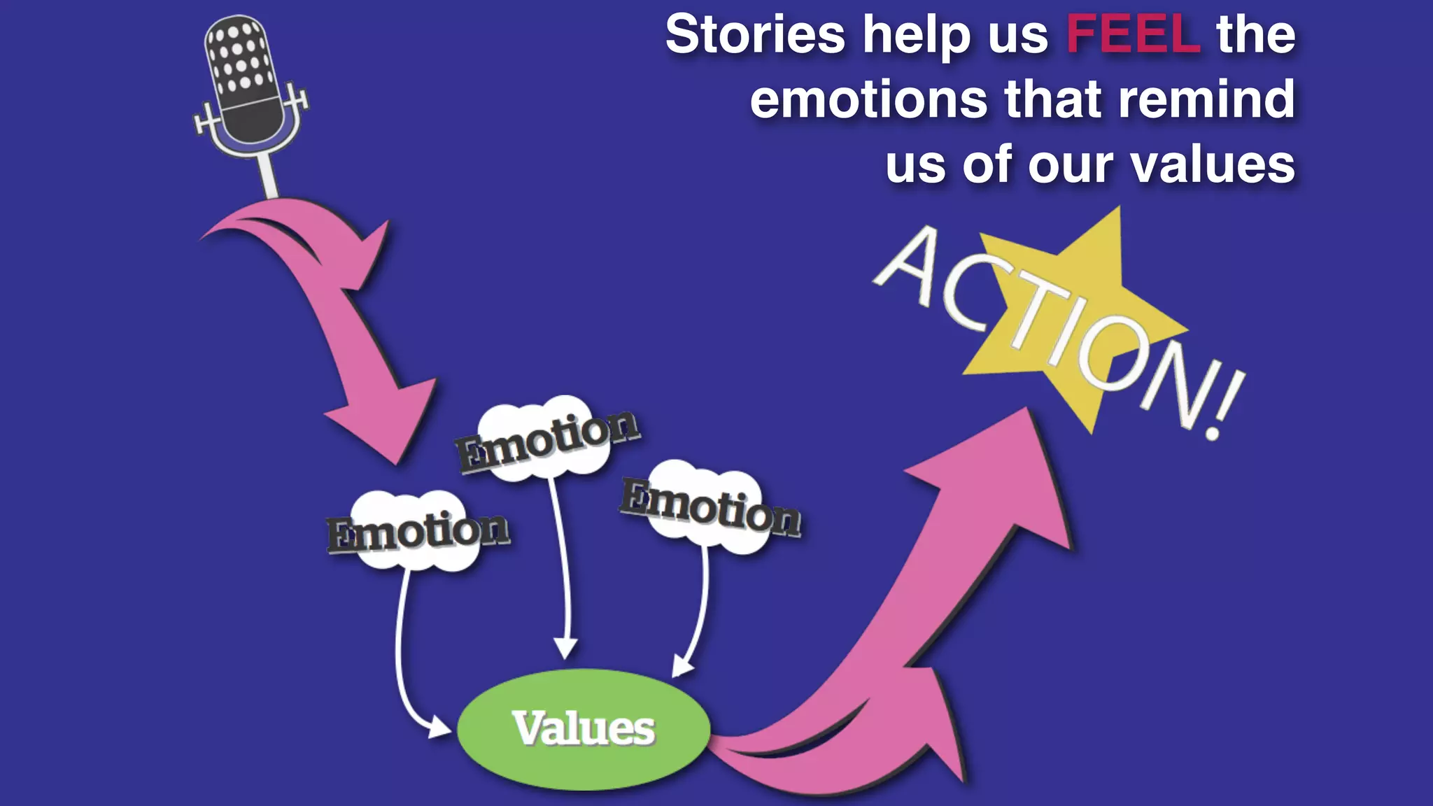 Stories help us FEEL the
   emotions that remind
         us of our values
 