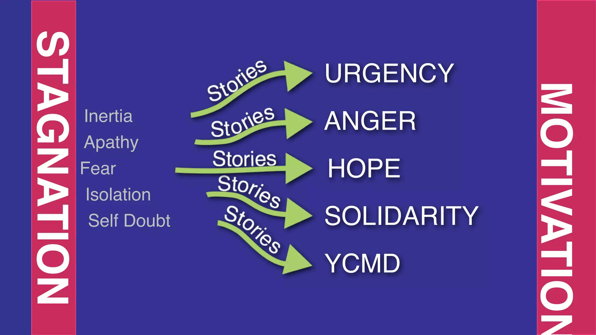 STAGNATION
                            URGENCY




                                         MOTIVATION
             Inertia        ANGER
             Apathy
             Fear           HOPE
              Isolation
               Self Doubt   SOLIDARITY
                            YCMD
 