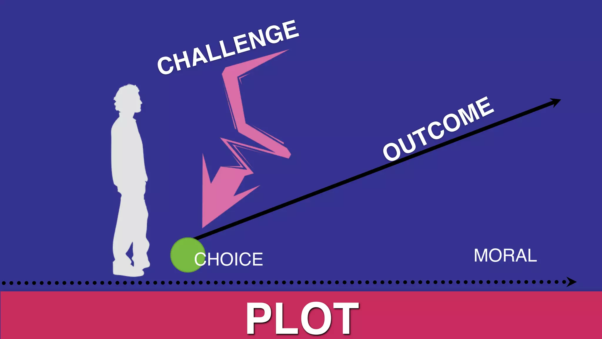 EN GE
    HA LL
C

                        M E
                       O
                  U TC
                 O



     CHOICE             MORAL



         PLOT
 