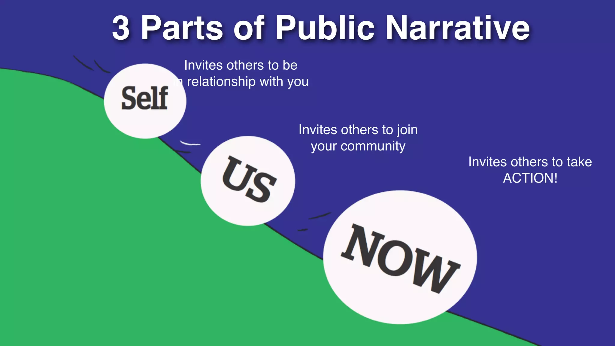 3 Parts of Public Narrative
     Invites others to be
   in relationship with you


                         Invites others to join
                           your community
                                                  Invites others to take
                                                        ACTION!
 
