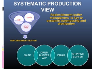 Drum Buffer Rope Example UNDESTANDING DRUM – BUFFER - ROPE | PPT