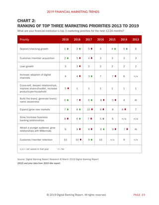2019 FINANCIAL MARKETING TRENDS
© 2019 Digital Banking Report. All rights reserved. PAGE 23
CHART 2:
RANKING OF TOP THREE ...
