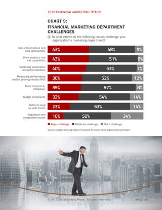 2019 FINANCIAL MARKETING TRENDS
PAGE 36
CHART 9:
FINANCIAL MARKETING DEPARTMENT
CHALLENGES
Q: To what extent do the follow...