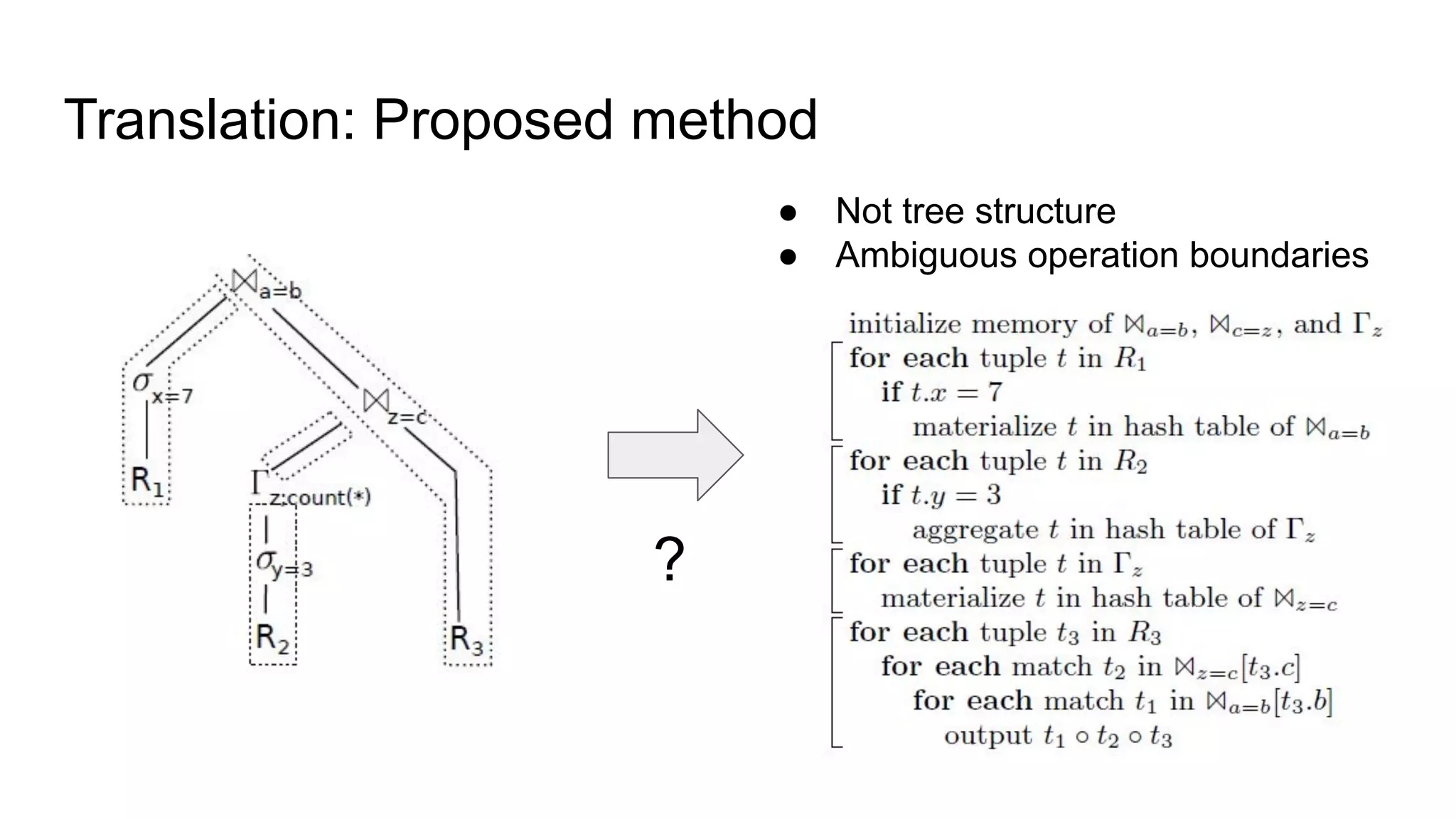 Translation: Proposed method
● Not tree structure
● Ambiguous operation boundaries
?
 