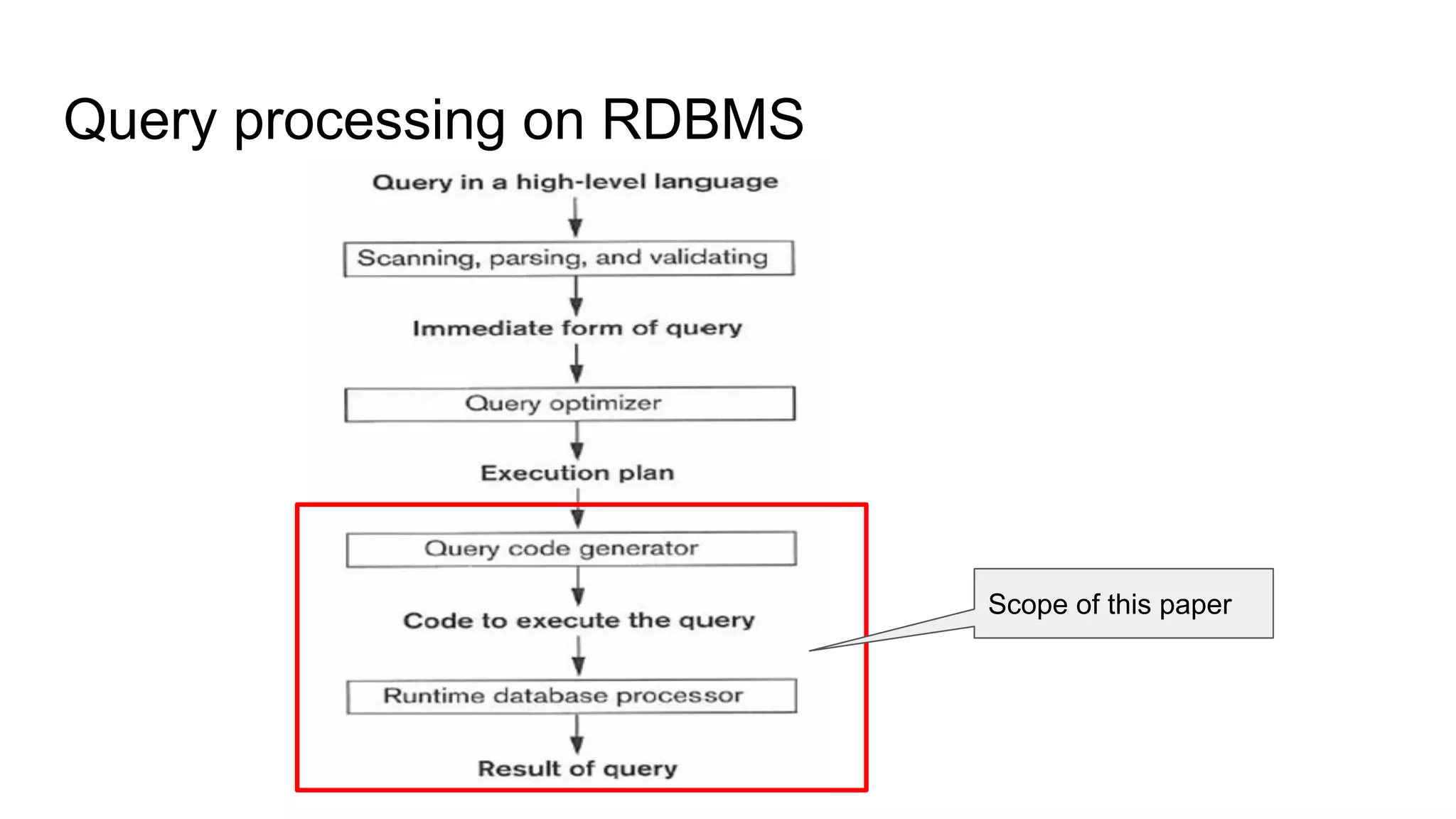 Query processing on RDBMS
Scope of this paper
 
