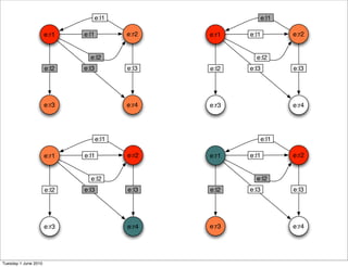 e:l1                        e:l1

                      e:r1   e:l1          e:r2   e:r1   e:l1          e:r2


                               e:l2                        e:l2
                      e:l2   e:l3          e:l3   e:l2   e:l3          e:l3




                      e:r3                 e:r4   e:r3                 e:r4




                                    e:l1                        e:l1

                      e:r1   e:l1          e:r2   e:r1   e:l1          e:r2


                               e:l2                        e:l2
                      e:l2   e:l3          e:l3   e:l2   e:l3          e:l3




                      e:r3                 e:r4   e:r3                 e:r4




Tuesday 1 June 2010
 