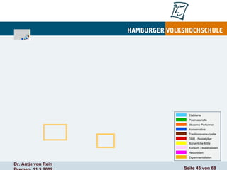 Etablierte Postmaterielle Moderne Performer Konservative Traditionsverwurzelte DDR - Nostalgiker Bürgerliche Mitte Konsum - Materialisten Hedonisten Experimentalisten 