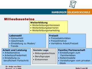 Milieubausteine Soziale Lage Bildungsabschluss Berufsgruppe Einkommen  Arbeit und Leistung  Arbeitsmotive  Arbeitszufriedenheit Einstellung zu beruflichem Fortschritt Lebensstil Konsumstil Geschmack Einstellung zu Moden/   Trends Familie/Partnerschaft Einstellungen zum   Familienleben Rollenmodelle Vorstellungen vom privaten   Glück Freizeit  Freizeitaktivitäten Freizeitmotive Verhältnis Arbeit/Freizeit Weiterbildung Weiterbildungsinteressen Weiterbildungsbarrieren Weiterbildungsmarketing 