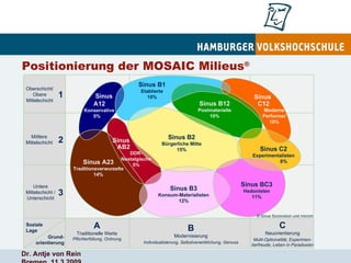 Positionierung der MOSAIC Milieus ® Sinus  C12 Sinus   AB2 Sinus C2 Experimentalisten 8% Moderne Performer 10% Sinus B3 Konsum-Materialisten 12% Sinus B2 Bürgerliche Mitte 15% Sinus A23 Traditionsverwurzelte 14% Sinus    A12 Konservative 5% Sinus B1 Etablierte 10% Sinus B12 Postmaterielle 10% DDR- Nostalgische 5% Sinus BC3 Hedonisten 11% © Sinus Sociovision und microm Soziale Lage Grund- orientierung A Traditionelle Werte Pflichterfüllung, Ordnung C Neuorientierung Multi-Optionalität, Experimen- tierfreude, Leben in Paradoxien Untere Mittelschicht / Unterschicht 3 Mittlere Mittelschicht 2 Oberschicht/ Obere Mittelschicht 1 B Modernisierung Individualisierung, Selbstverwirklichung, Genuss 