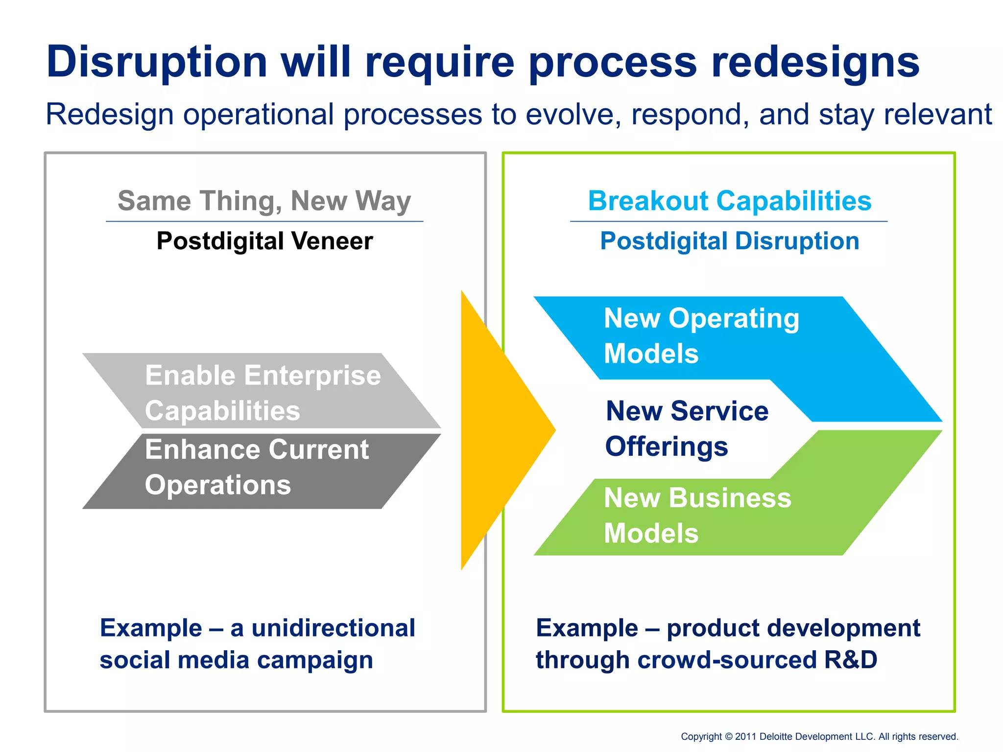 Disruption will require process redesigns
Redesign operational processes to evolve, respond, and stay relevant

     Same Thing, New Way              Breakout Capabilities
       Postdigital Veneer              Postdigital Disruption


                                        New Operating
                                        Models
       Enable Enterprise
       Capabilities                     New Service
       Enhance Current                  Offerings
       Operations                       New Business
                                        Models


   Example – a unidirectional      Example – product development
   social media campaign           through crowd-sourced R&D

                                             Copyright © 2011 Deloitte Development LLC. All rights reserved.
 