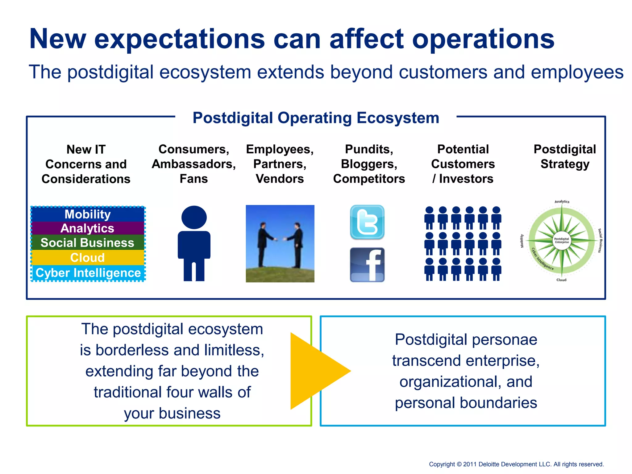 New expectations can affect operations
The postdigital ecosystem extends beyond customers and employees

                          Postdigital Operating Ecosystem
    New IT            Consumers, Employees,    Pundits,      Potential                           Postdigital
 Concerns and        Ambassadors, Partners,    Bloggers,    Customers                             Strategy
 Considerations          Fans     Vendors     Competitors   / Investors

    Mobility
    Analytics
 Social Business
      Cloud
Cyber Intelligence



       The postdigital ecosystem
                                                       Postdigital personae
       is borderless and limitless,
                                                      transcend enterprise,
        extending far beyond the
                                                        organizational, and
          traditional four walls of
                                                       personal boundaries
               your business


                                                            Copyright © 2011 Deloitte Development LLC. All rights reserved.
 