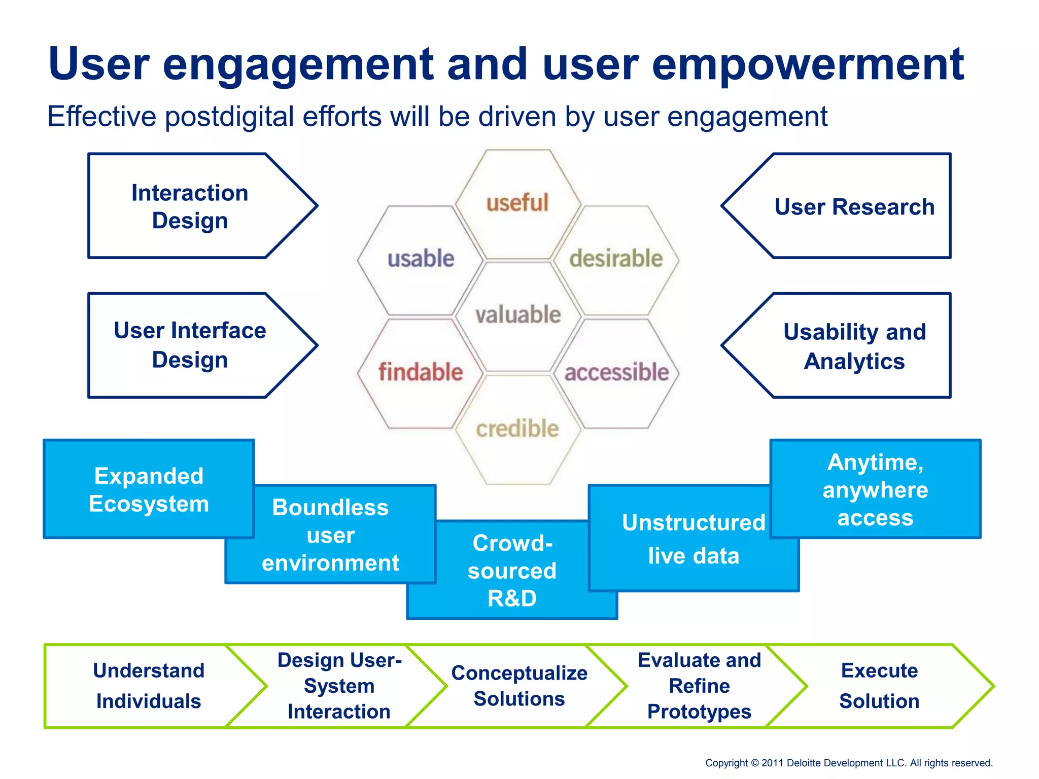 User engagement and user empowerment
Effective postdigital efforts will be driven by user engagement

      Interaction
                                                                           User Research
        Design



     User Interface                                                         Usability and
        Design                                                               Analytics



                                                                                     Anytime,
   Expanded
                                                                                     anywhere
   Ecosystem         Boundless
                                                     Unstructured                     access
                        user          Crowd-
                    environment                        live data
                                      sourced
                                       R&D

                      Design User-                    Evaluate and
   Understand                        Conceptualize                                       Execute
                         System                          Refine
   Individuals                         Solutions                                         Solution
                       Interaction                     Prototypes

                                                            Copyright © 2011 Deloitte Development LLC. All rights reserved.
 