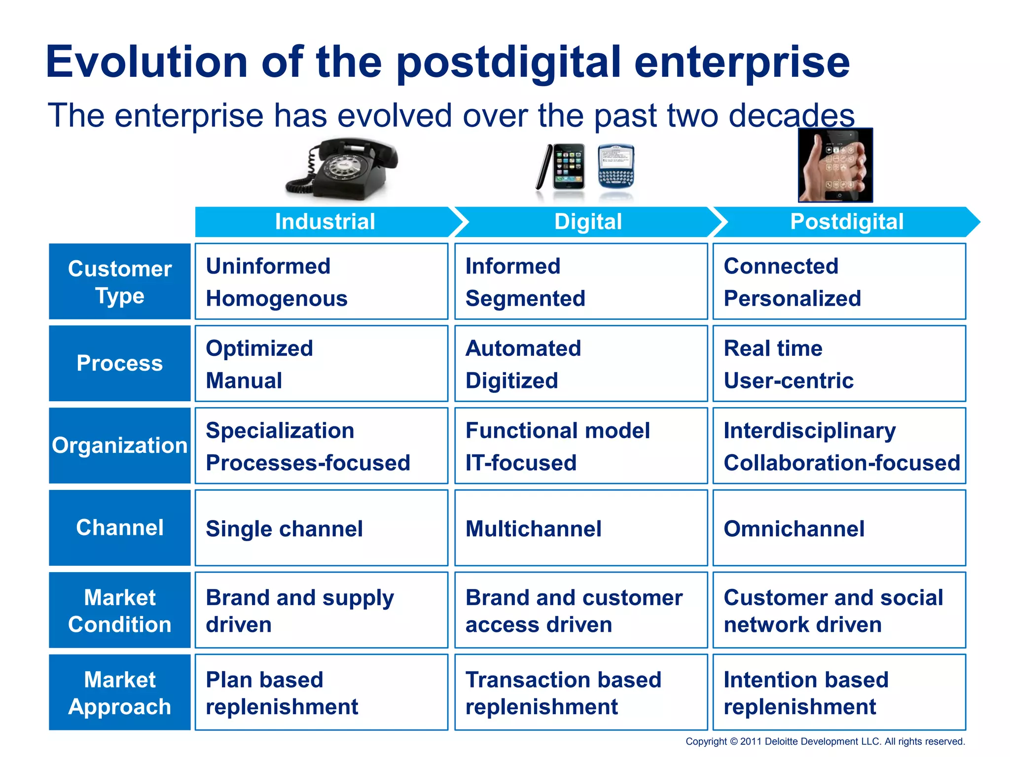 Evolution of the postdigital enterprise
The enterprise has evolved over the past two decades


                     Industrial           Digital                              Postdigital

 Customer      Uninformed          Informed                     Connected
   Type        Homogenous          Segmented                    Personalized

               Optimized           Automated                    Real time
  Process
               Manual              Digitized                    User-centric

               Specialization      Functional model             Interdisciplinary
Organization
               Processes-focused   IT-focused                   Collaboration-focused

  Channel      Single channel      Multichannel                 Omnichannel


  Market       Brand and supply    Brand and customer           Customer and social
 Condition     driven              access driven                network driven

  Market       Plan based          Transaction based            Intention based
 Approach      replenishment       replenishment                replenishment
                                                        Copyright © 2011 Deloitte Development LLC. All rights reserved.
 