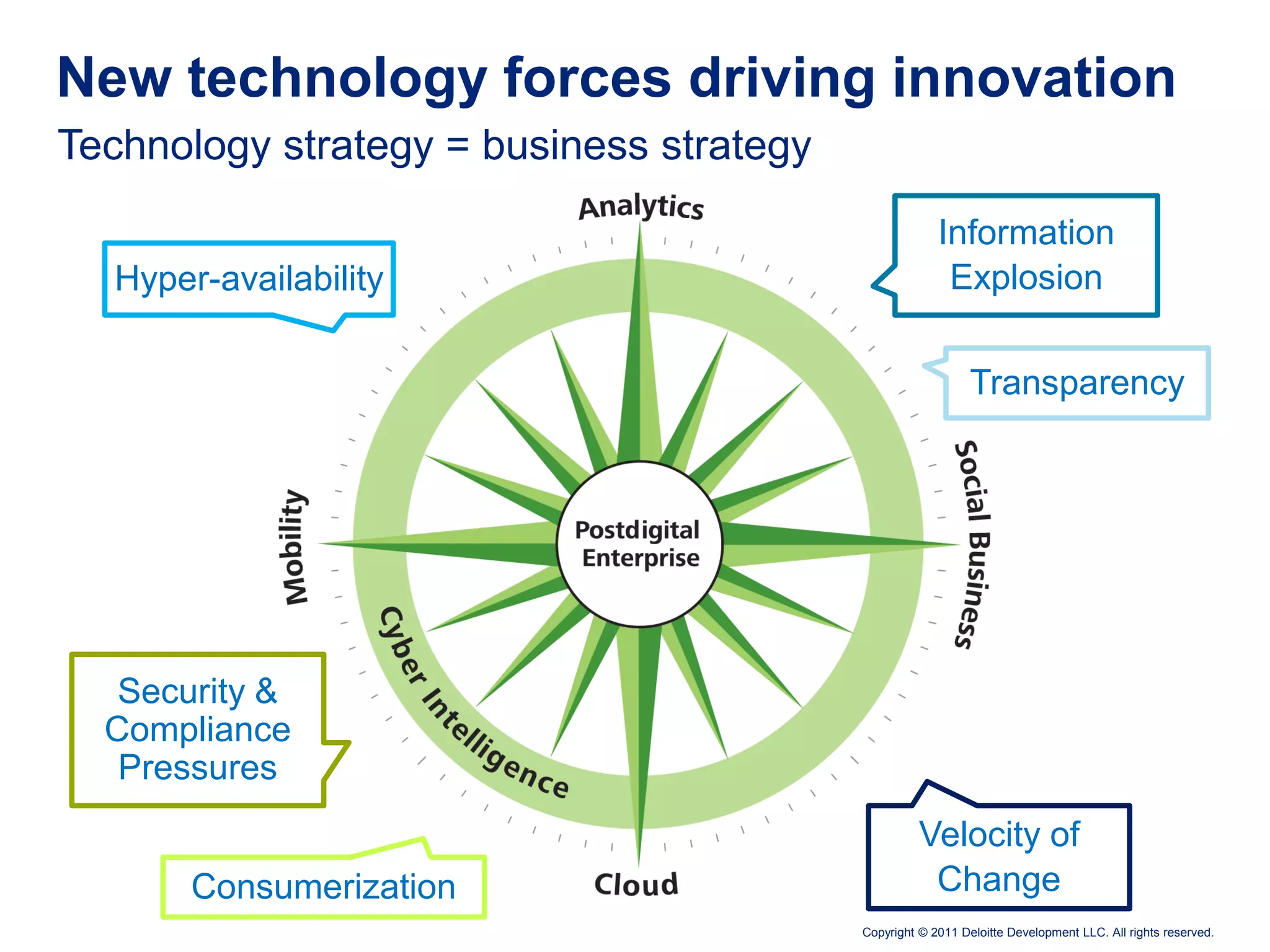 New technology forces driving innovation
Technology strategy = business strategy

                                                       Information
  Hyper-availability                                    Explosion

                                                             Transparency




   Security &
  Compliance
   Pressures
                                                    Velocity of
       Consumerization                               Change
                                          Copyright © 2011 Deloitte Development LLC. All rights reserved.
 