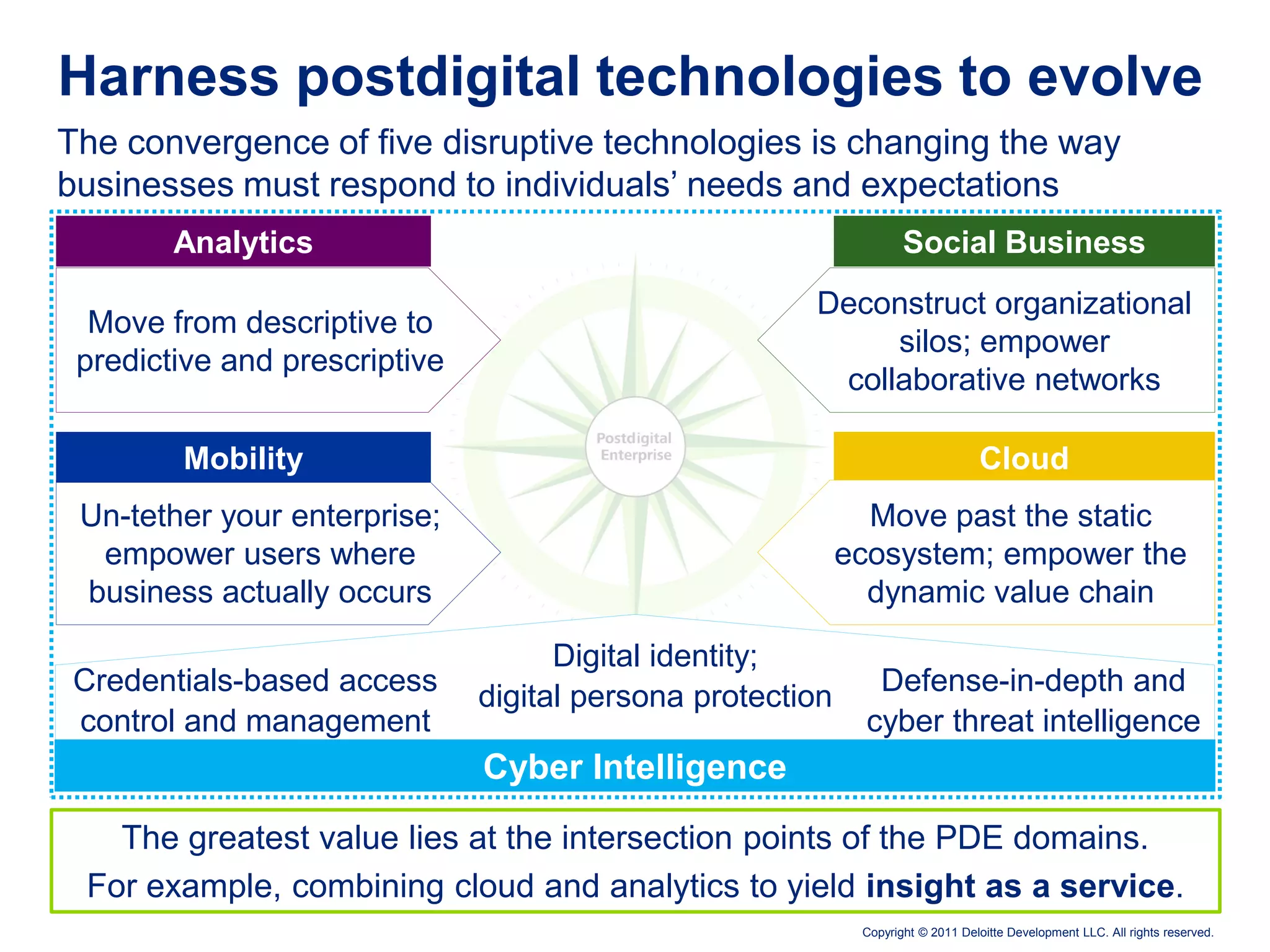 Harness postdigital technologies to evolve
The convergence of five disruptive technologies is changing the way
businesses must respond to individuals’ needs and expectations
        Analytics                                                   Social Business
                                                       Deconstruct organizational
  Move from descriptive to
                                                            silos; empower
 predictive and prescriptive
                                                        collaborative networks

        Mobility                                                                 Cloud
 Un-tether your enterprise;                                   Move past the static
  empower users where                                       ecosystem; empower the
 business actually occurs                                     dynamic value chain

                                     Digital identity;
Credentials-based access       digital persona protection      Defense-in-depth and
control and management                                        cyber threat intelligence
                               Cyber Intelligence
   The greatest value lies at the intersection points of the PDE domains.
 For example, combining cloud and analytics to yield insight as a service.
                                                             Copyright © 2011 Deloitte Development LLC. All rights reserved.
 