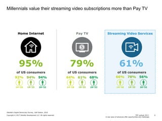 TMT outlook 2017:
A new wave of advances offer opportunities and challenges
Copyright © 2017 Deloitte Development LLC. All rights reserved. 6
Home Internet Pay TV Streaming Video Services
95%
of US consumers
79%
of US consumers
61%
of US consumers
92% 94% 94% 64% 61% 68% 66% 78% 56%
14–18 19–25 26–32 14–18 19–25 26–32 14–18 19–25 26–32
Millennials value their streaming video subscriptions more than Pay TV
Deloitte’s Digital Democracy Survey, 10th Edition, 2016
 