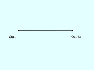 Quality
Cost
 