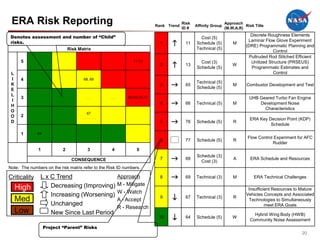 ERA Risk Reporting                                                       Rank Trend
                                                                                       Risk
                                                                                       ID #
                                                                                              Affinity Group
                                                                                                               Approach
                                                                                                               (M,W,A,R)
                                                                                                                         Risk Title

 Denotes assessment and number of “Child”                                                                                   Discrete Roughness Elements
                                                                                                Cost (5)
 risks.
                      Risk Matrix
                                                                            1   h       11    Schedule (5)
                                                                                              Technical (5)
                                                                                                                   M
                                                                                                                           Laminar Flow Glove Experiment
                                                                                                                          (DRE) Programmatic Planning and
                                                                                                                                       Control
                                                                                                                           Pultruded Rod Stitched Efficient
      5
                                                                                h
                                                              11,13                             Cost (3)                    Unitized Structure (PRSEUS)
                                                                            2           13                         W
                                                                                              Schedule (5)                  Programmatic Estimates and
 L                                                                                                                                     Control
 I    4                              68, 69
 K
 E
                                                                            3   g       65
                                                                                              Technical (5)
                                                                                              Schedule (5)
                                                                                                                   M      Combustor Development and Test

 L
      3                    ..          ..          ...      65,66,76,77                                                    UHB Geared Turbo Fan Engine
                                                                                g
 I
                                                                            4           66    Technical (5)        M           Development Noise
 H
                                                                                                                                 Characteristics
 O
                                       67
 O    2                    ..
                                     .......
 D                                                                          5   g       76    Schedule (5)         R
                                                                                                                           ERA Key Decision Point (KDP)
                                                                                                                                    Schedule

      1       64
                                                                            6   5       77    Schedule (5)         R
                                                                                                                          Flow Control Experiment for AFC
                                                                                                                                      Rudder
              1            2           3           4            5

                                CONSEQUENCE                                 7   g       68
                                                                                              Schedule (3)
                                                                                                Cost (3)
                                                                                                                   A        ERA Schedule and Resources

Note: The numbers on the risk matrix refer to the Risk ID numbers.

Criticality     L x C Trend                Approach                         8   g       69    Technical (3)        M          ERA Technical Challenges

     High           Decreasing (Improving) M - Mitigate                                                                    Insufficient Resources to Mature
                    Increasing (Worsening) W - Watch
     Med                                   A - Accept
                                                                            9   i       67    Technical (3)        R
                                                                                                                          Vehicles Concepts and Associated
                                                                                                                           Technologies to Simultaneously
                    Unchanged                                                                                                       meet ERA Goals
                                           R - Research
     Low            New Since Last Period
                                                                           10   i       64    Schedule (5)         W
                                                                                                                              Hybrid Wing Body (HWB)
                                                                                                                            Community Noise Assessment
                   Project “Parent” Risks
                                                                                                                                                     20
 