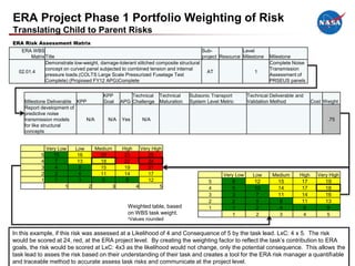 ERA Project Phase 1 Portfolio Weighting of Risk
Translating Child to Parent Risks
ERA Risk Assessment Matrix
   ERA WBS                                                                          Sub-             Level
       Matrix Title                                                                 project Resource Milestone   Milestone
              Demonstrate low-weight, damage-tolerant stitched composite structural                              Complete Noise
              concept on curved panel subjected to combined tension and internal                                 Transmission
  02.01.4                                                                             AT                  1
              pressure loads.(COLTS Large Scale Pressurized Fuselage Test                                        Assessment of
              Complete) (Proposed FY12 APG)Complete                                                              PRSEUS panels


                                        KPP           Technical Technical    Subsonic Transport        Technical Deliverable and
    Milestone Deliverable KPP           Goal      APG Challenge Maturation   System Level Metric       Validation Method               Cost Weight
    Report development of
    predictive noise
    transmission models      N/A         N/A      Yes      N/A                                                                               .75
    for like structural
    concepts


               Very Low    Low       Medium       High     Very High
           5      10        16         20          23         25
           4      7         13         18          22         24
           3      4          9         15          19         21
           2      2          6         11          14         17                            Very Low     Low      Medium      High       Very High
           1      1          3          5           8         12                     5          8         12        15         17            19
                       1         2            3          4         5                 4          5         10        14         17            18
                                                                                     3          3         7         11         14            16
                                                                                     2          2         5         8          11            13
                                                    Weighted table, based            1          1         2         4          6             9
                                                    on WBS task weight.                         1          2         3             4         5
                                                    *Values   rounded

In this example, if this risk was assessed at a Likelihood of 4 and Consequence of 5 by the task lead. LxC: 4 x 5. The risk
would be scored at 24, red, at the ERA project level. By creating the weighting factor to reflect the task’s contribution to ERA
goals, the risk would be scored at LxC: 4x3 as the likelihood would not change, only the potential consequence. This allows the
task lead to asses the risk based on their understanding of their task and creates a tool for the ERA risk manager a quantifiable
                                                                                                                               21
and traceable method to accurate assess task risks and communicate at the project level.
 