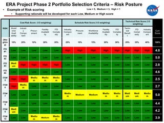 ERA Project Phase 2 Portfolio Selection Criteria – Risk Posture
• Example of Risk scoring                                                           Low = 5, Medium = 3, High = 1

        •    Supporting rationale will be developed for each Low, Medium or High score

                                                                                                                          Technical Risk Score (1/3
                  Cost Risk Score (1/3 weighting)                       Schedule Risk Score (1/3 weighting)
                                                                                                                                weighting)

RISK    Workf     Industr                                                                                                Techn
                                       Facility      ITD     Industry                               Facility     ITD               ITD      Industry
         orce        y      Procur-                                      Procure-    Workforce                            ical                         Cum
                                       Availabil    Comple   Compon                                 Availabi   Complex            Compl     Compon
        Avail     Compo     ement                                         ment       Availability                        Benefi                        Score
                                         ity         xity      ent                                    lity        ity              exity      ent
        ability     nent                                                                                                    t

(Wei
ghtin   10%        25%       10%         20%         35%      25%          10%          15%          20%        30%      25%       35%        40%      100%
 g)

ITD
 #1
        Low        Low       Low        Low          Low      High        High         High          High       High     High     High       High      4.8
ITD
 #2
        Low        Low       Low        Low          Low      Low         Low           Low          Low        Low      Low       Low       Low       5.0
ITD     Medi
 #3     um
                  High       High       High        High      Low         Low           Low          Low        Low      Low       Low       Low       2.8
ITD
 #4
        Low        Low       Low        Low          Low      Low         Low           Low          Low        Low      Low       Low       Low       4.6
ITD#                        Mediu      Mediu        Mediu
  5
        High      High
                             m          m            m
                                                              Low         Low           Low          Low        Low      Low       Low       Low       2.5
ITD#              Mediu
  6
        High
                   m
                             Low        Low          Low      Low         Low           Low          Low        Low      Low       Low       Low       2.7

ITD#                                                         Mediu                                  Mediu      Mediu     Medi     Medi      Mediu
  7
        Low        Low       Low        Low          Low
                                                              m
                                                                        Medium        Medium
                                                                                                     m          m        um       um         m         5.0

ITD#
  8
        Low        Low       Low        Low          Low      Low         Low           Low          Low        Low      Low       Low       Low       4.4
ITD#    Medi
  9     um
                   Low       Low         Low         Low      Low         Low           Low          Low        Low      Low       Low       Low       4.2
ITD#                        Mediu                   Mediu
 10
        Low        Low
                             m
                                       Medium
                                                     m
                                                              Low         Low           Low          Low        Low      Low       Low       Low       3.9
                                                                                                                                                       22
 