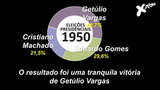 O resultado foi uma tranquila vitória
de Getúlio Vargas
Getúlio
Vargas
48,7%
Eduardo Gomes
29,6%
Cristiano
Machado
21,5%
 