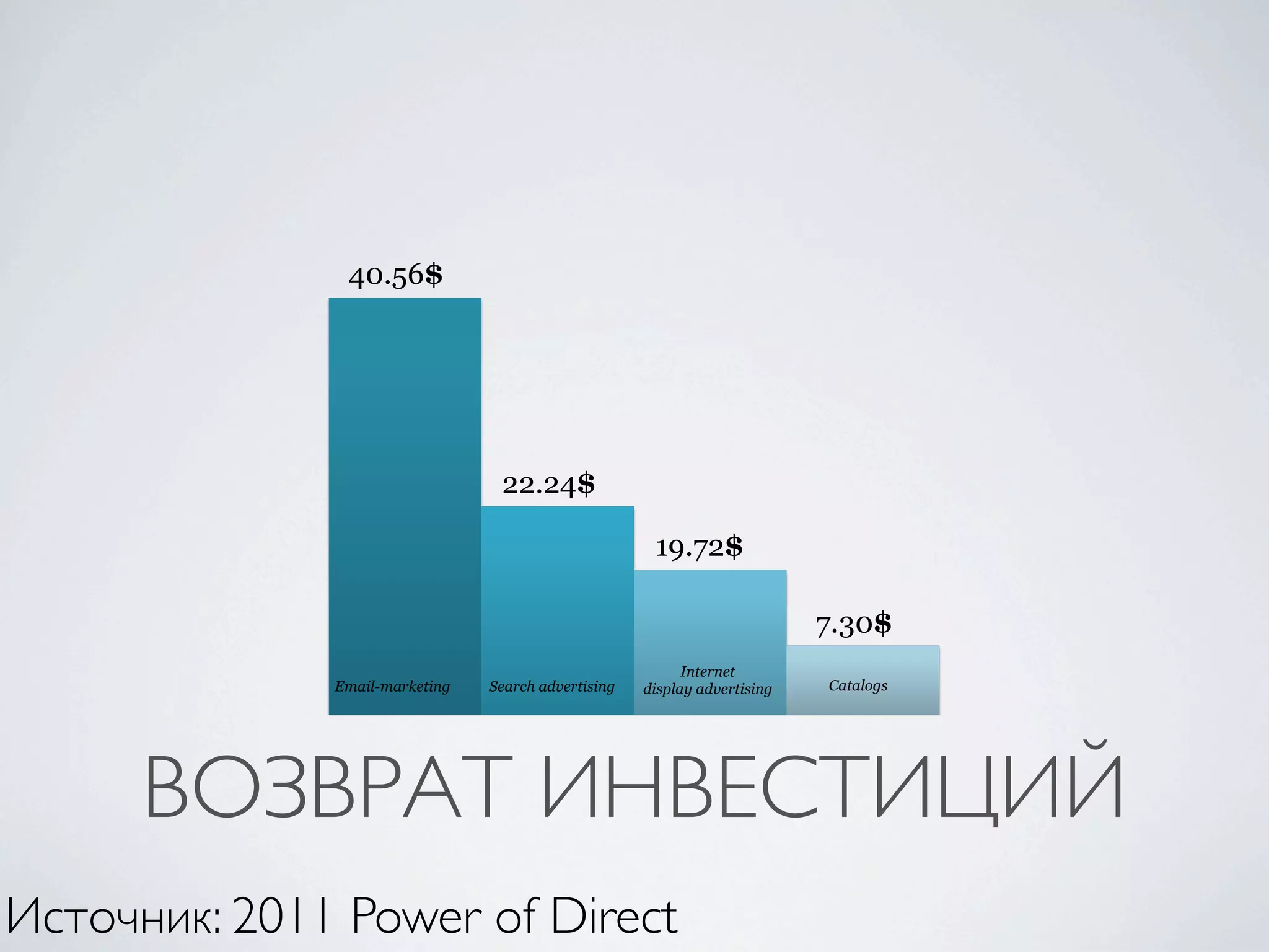 40.56$




                                 22.24$

                                                      19.72$

                                                                           7.30$
                                                           Internet
              Email-marketing   Search advertising   display advertising   Catalogs




      ВОЗВРАТ ИНВЕСТИЦИЙ
Источник: 2011 Power of Direct
 