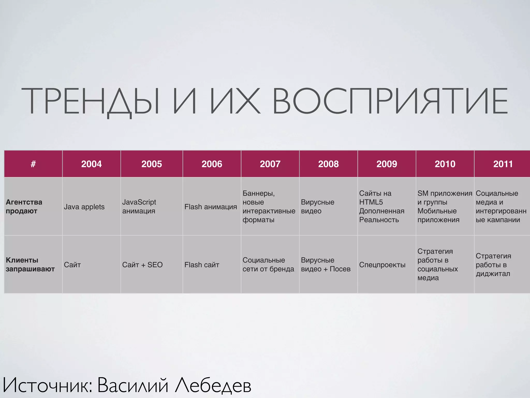 ТРЕНДЫ И ИХ ВОСПРИЯТИЕ
      #              2004         2005        2006          2007           2008            2009          2010            2011


                                                         Баннеры,                      Сайты на      SM приложения   Социальные
Агентства                    JavaScript                  новые         Вирусные        HTML5         и группы        медиа и
              Java applets                Flash анимация
продают                      анимация                    интерактивные видео           Дополненная   Мобильные       интергированн
                                                         форматы                       Реальность    приложения      ые кампании



                                                                                                     Стратегия
                                                                                                                     Стратегия
Клиенты                                                 Социальные     Вирусные                      работы в
              Сайт           Сайт + SEO   Flash сайт                                   Спецпроекты                   работы в
запрашивают                                             сети от бренда видео + Посев                 социальных
                                                                                                                     диджитал
                                                                                                     медиа




Источник: Василий Лебедев
 