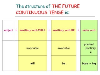 The structure of  THE FUTURE CONTINUOUS TENSE  is: base + ing be will present participle    invariable   invariable    main verb + auxiliary verb BE + auxiliary verb WILL + subject 