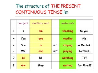 The structure of  THE PRESENT CONTINUOUS TENSE  is: for Ikmal? waiting they Are ? TV? watching he Is ? football. playing not are We - in Merbok. staying not is She - this. reading are You + to you. speaking am I + main verb auxiliary verb subject 