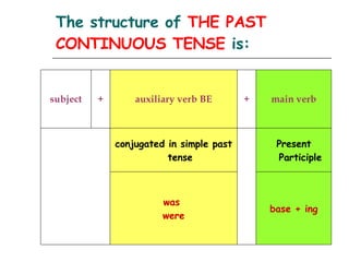 The structure of  THE PAST CONTINUOUS TENSE  is: base + ing was  were Present Participle    conjugated in simple past tense    main verb + auxiliary verb BE + subject 