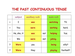 THE PAST CONTINUOUS TENSE football? playing   they Were ? silly? being   you Were ?   joking. not were We - Yus. helping not was He, she, it - hard. working   were You + TV. watching   was I +   main verb   auxiliary verb subject   