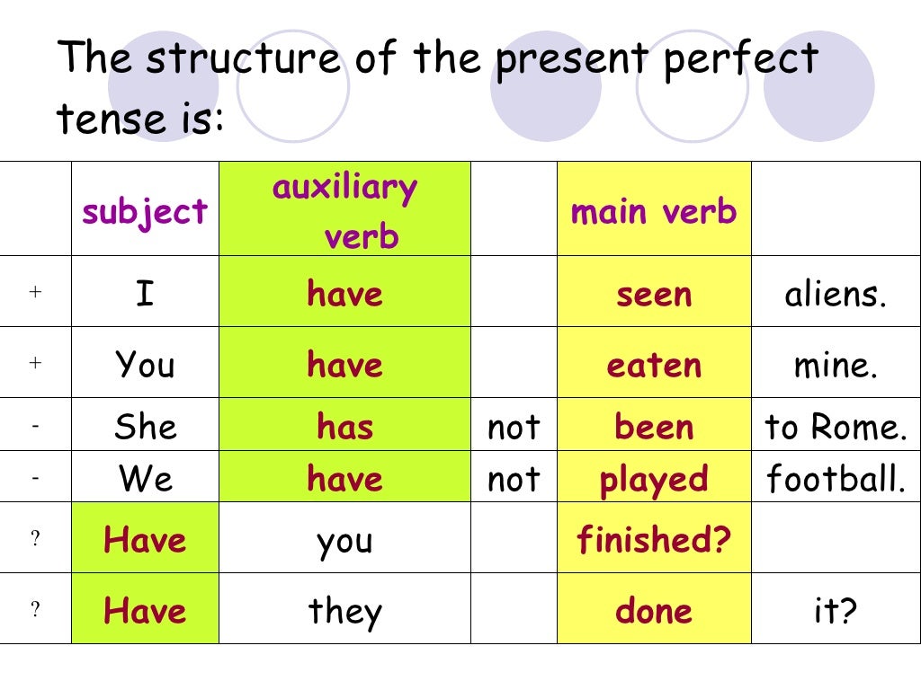 Present perfect c have. Present perfect simple образование. The perfect present. Present perfect Tense таблица. Present perfect Tense правило.