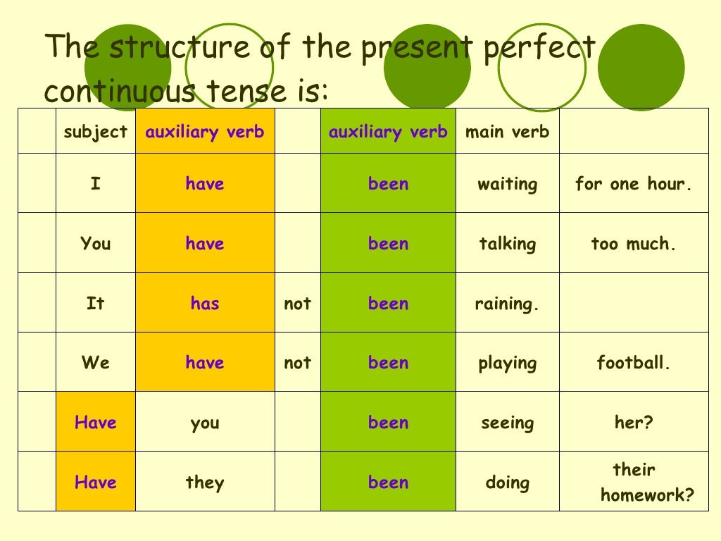 Present perfect continuous structure